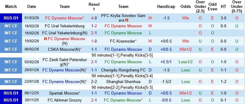 Nhận định, Soi kèo Dynamo Moscow vs Spartak Moscow 0h45 ngày 6/3: Tạo dựng lợi thế - Ảnh 3
