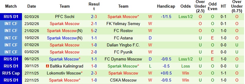 Nhận định, Soi kèo Dynamo Moscow vs Spartak Moscow 0h45 ngày 6/3: Tạo dựng lợi thế - Ảnh 4