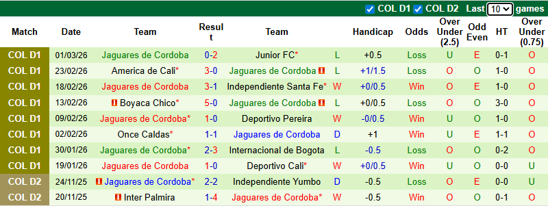 Nhận định, Soi kèo Fortaleza vs Jaguares de Cordoba 8h ngày 5/3: Bất phân thắng bại - Ảnh 2