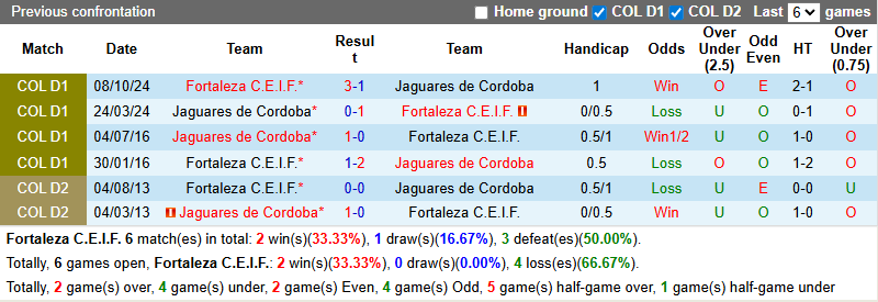 Nhận định, Soi kèo Fortaleza vs Jaguares de Cordoba 8h ngày 5/3: Bất phân thắng bại - Ảnh 3