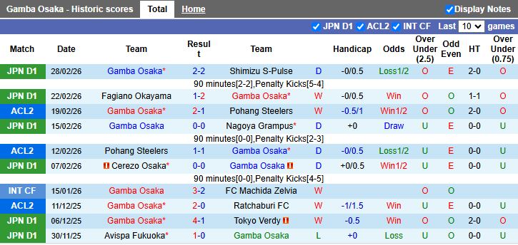 Nhận định, Soi kèo Gamba Osaka vs Ratchaburi 17h00 ngày 4/3: Đối thủ ưa thích - Ảnh 2