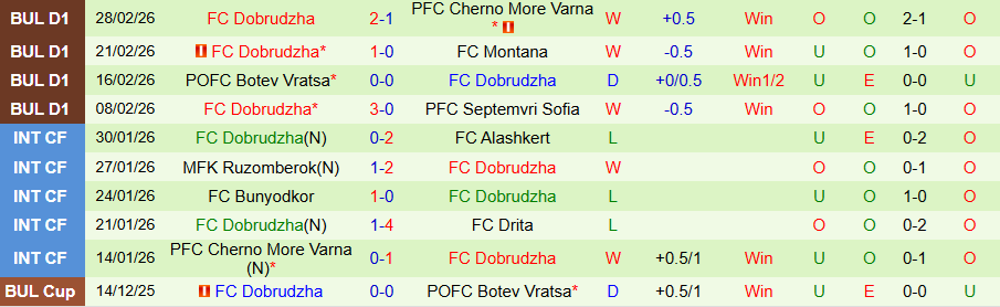 Nhận định, Soi kèo Lokomotiv Sofia vs Dobrudzha, 18h15 ngày 5/3: Phá tan sự thất vọng - Ảnh 1