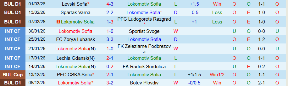 Nhận định, Soi kèo Lokomotiv Sofia vs Dobrudzha, 18h15 ngày 5/3: Phá tan sự thất vọng - Ảnh 2
