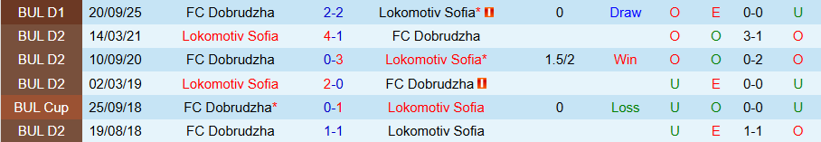 Nhận định, Soi kèo Lokomotiv Sofia vs Dobrudzha, 18h15 ngày 5/3: Phá tan sự thất vọng - Ảnh 3