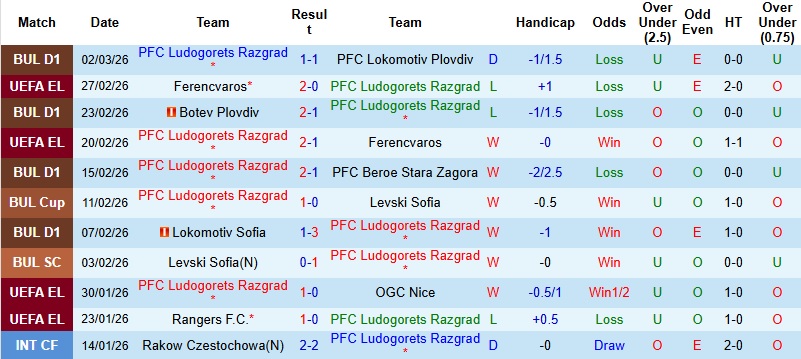 Nhận định, Soi kèo Ludogorets vs Levski Sofia 23h30 ngày 5/3: Giật lại 1 điểm - Ảnh 3