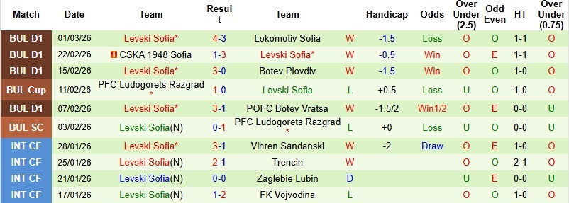 Nhận định, Soi kèo Ludogorets vs Levski Sofia 23h30 ngày 5/3: Giật lại 1 điểm - Ảnh 4