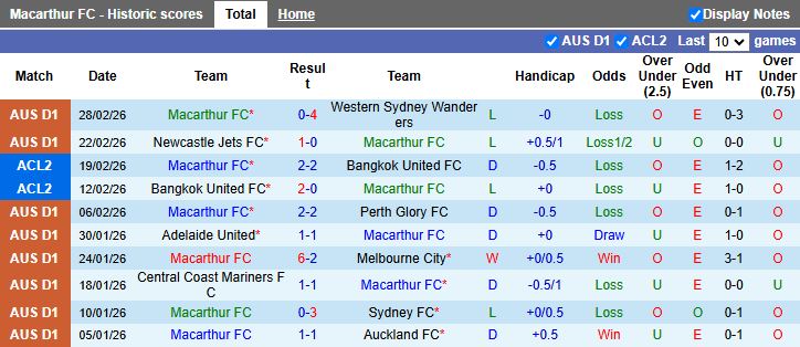 Nhận định, Soi kèo Macarthur vs Central Coast Mariners 15h00 ngày 4/3: Chủ nhà lép vế - Ảnh 2