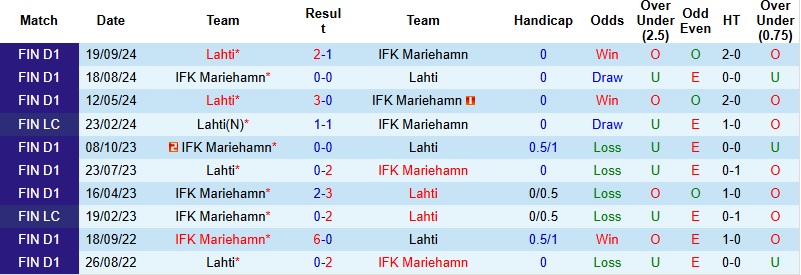 Nhận định, Soi kèo Mariehamn vs Lahti 23h00 ngày 5/3: Dấu hỏi động lực - Ảnh 2