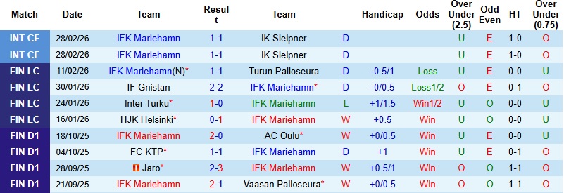 Nhận định, Soi kèo Mariehamn vs Lahti 23h00 ngày 5/3: Dấu hỏi động lực - Ảnh 3
