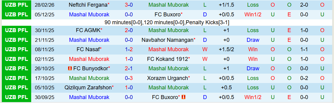Nhận định, Soi kèo Mashal Muborak vs Lokomotiv Tashkent 21h15 ngày 5/3: Tiếp đà hưng phấn - Ảnh 2