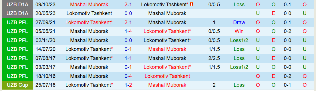 Nhận định, Soi kèo Mashal Muborak vs Lokomotiv Tashkent 21h15 ngày 5/3: Tiếp đà hưng phấn - Ảnh 4