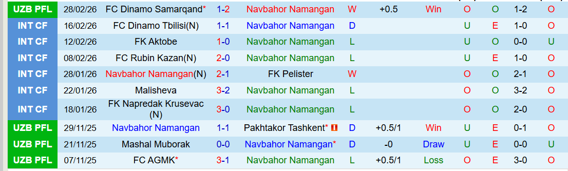 Nhận định, Soi kèo Navbahor Namangan vs Buxoro 21h00 ngày 5/3: Thử thách cho chủ nhà - Ảnh 2
