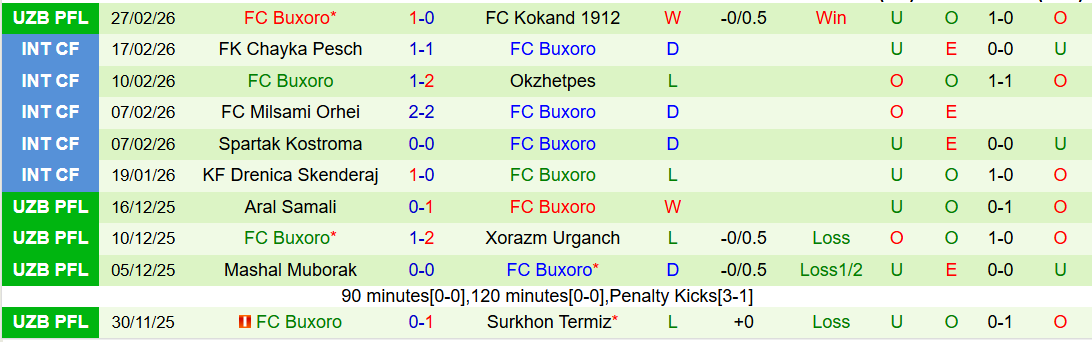 Nhận định, Soi kèo Navbahor Namangan vs Buxoro 21h00 ngày 5/3: Thử thách cho chủ nhà - Ảnh 3