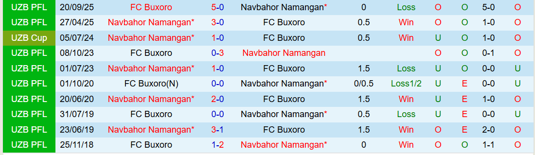 Nhận định, Soi kèo Navbahor Namangan vs Buxoro 21h00 ngày 5/3: Thử thách cho chủ nhà - Ảnh 4