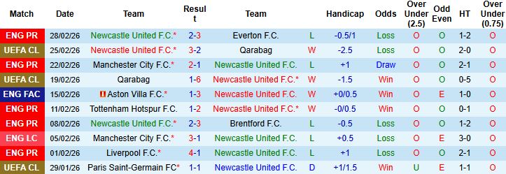 Nhận định, Soi kèo Newcastle vs MU 03h15 ngày 05/03: Đánh chiếm St Jame's Park - Ảnh 3