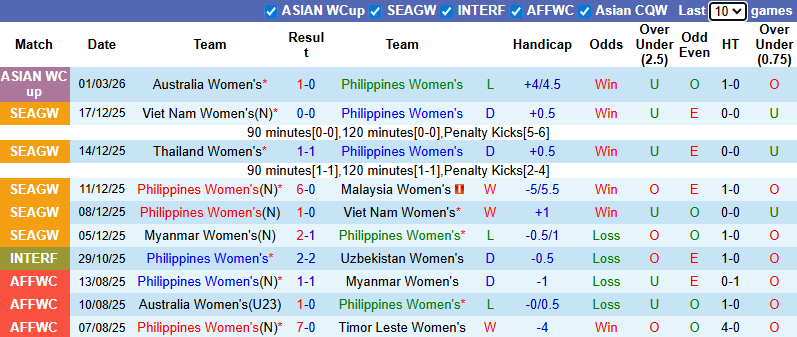 Nhận định, Soi kèo Nữ Philippines vs Nữ Hàn Quốc 10h ngày 5/3: Tạm biệt tí hon - Ảnh 1