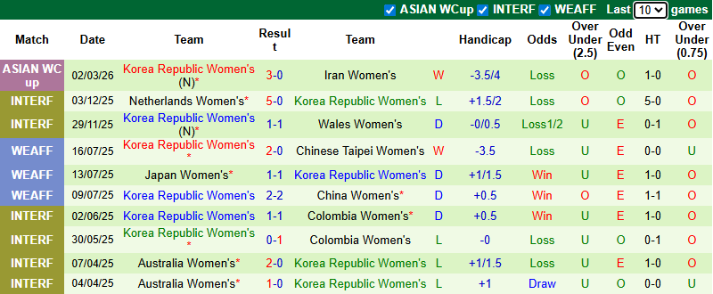 Nhận định, Soi kèo Nữ Philippines vs Nữ Hàn Quốc 10h ngày 5/3: Tạm biệt tí hon - Ảnh 2