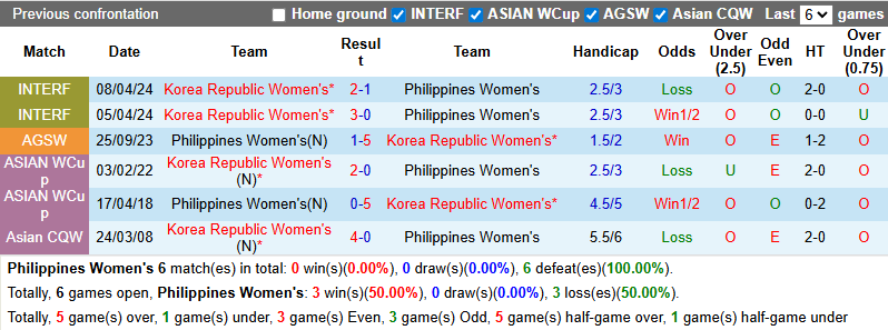 Nhận định, Soi kèo Nữ Philippines vs Nữ Hàn Quốc 10h ngày 5/3: Tạm biệt tí hon - Ảnh 3
