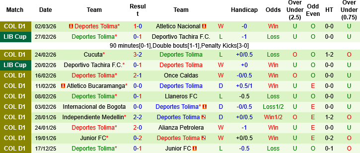 Nhận định, Soi kèo O Higgins vs Deportes Tolima, 07h30 ngày 5/3: Trở ngại… thời tiết - Ảnh 1
