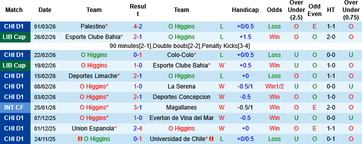 Nhận định, Soi kèo O Higgins vs Deportes Tolima, 07h30 ngày 5/3: Trở ngại… thời tiết - Ảnh 2
