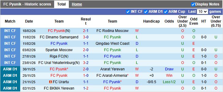 Nhận định, Soi kèo Pyunik vs Noah 18h00 ngày 5/3: Thế trận cầm chừng - Ảnh 2