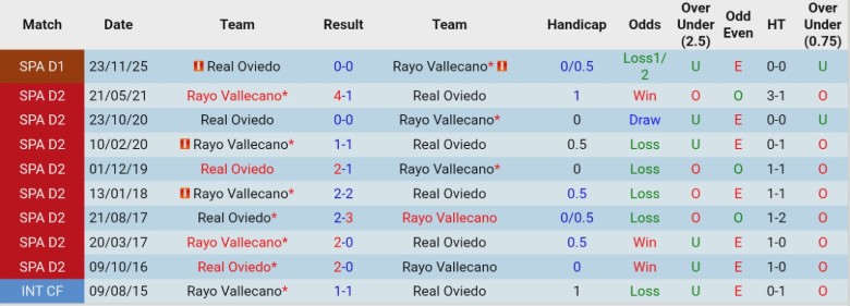 Nhận định, Soi kèo Rayo Vallecano vs Real Oviedo, 1h00 ngày 4/3: Nằm im chịu trận - Ảnh 2