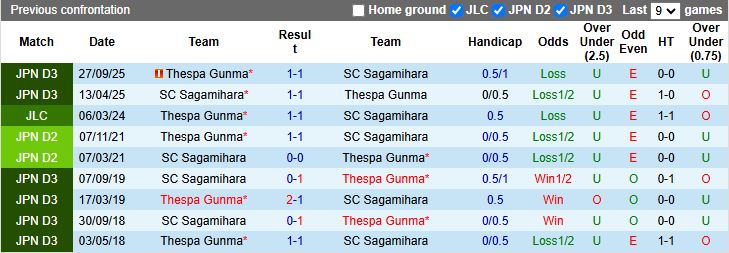 Nhận định, Soi kèo SC Sagamihara vs Thespa Gunma 16h30 ngày 4/3: Tân binh đối đầu - Ảnh 1