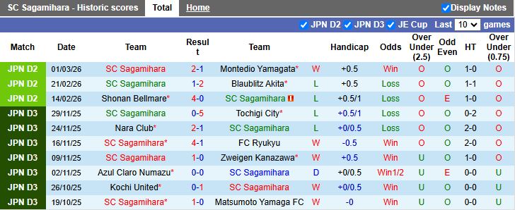 Nhận định, Soi kèo SC Sagamihara vs Thespa Gunma 16h30 ngày 4/3: Tân binh đối đầu - Ảnh 2
