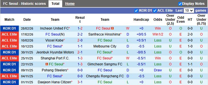 Nhận định, Soi kèo Seoul vs Vissel Kobe 17h00 ngày 4/3: Lợi thế mong manh - Ảnh 2