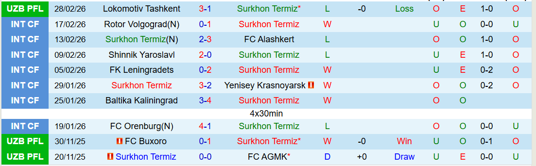 Nhận định, Soi kèo Surkhon Termiz vs Neftchi Fergana 21h30 ngày 5/3: Mang ba điểm về nhà  - Ảnh 2