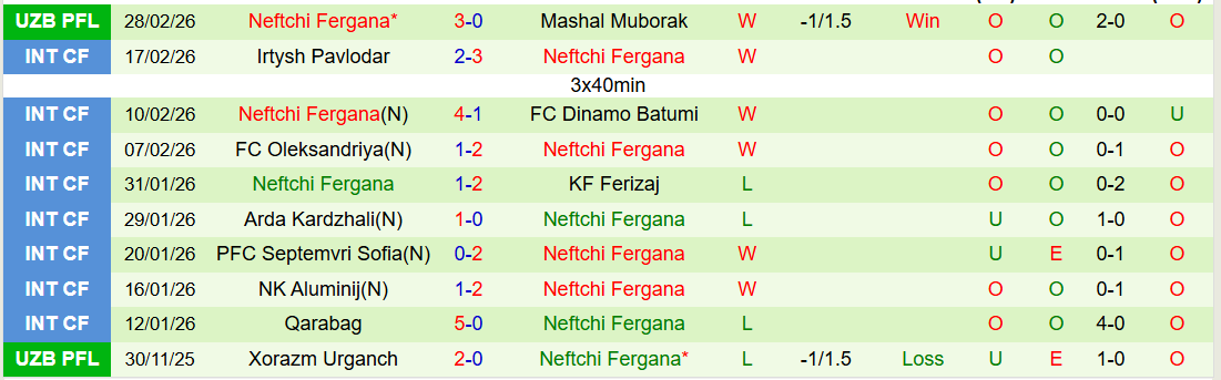 Nhận định, Soi kèo Surkhon Termiz vs Neftchi Fergana 21h30 ngày 5/3: Mang ba điểm về nhà  - Ảnh 3