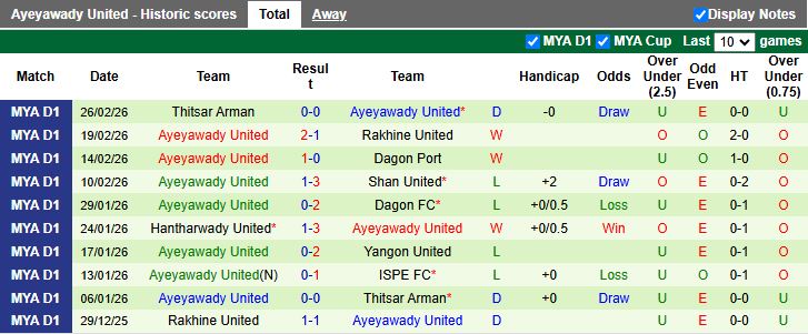 Nhận định, Soi kèo Yadanarbon vs Ayeyawady United 16h00 ngày 5/3: Ngang tài ngang sức - Ảnh 3