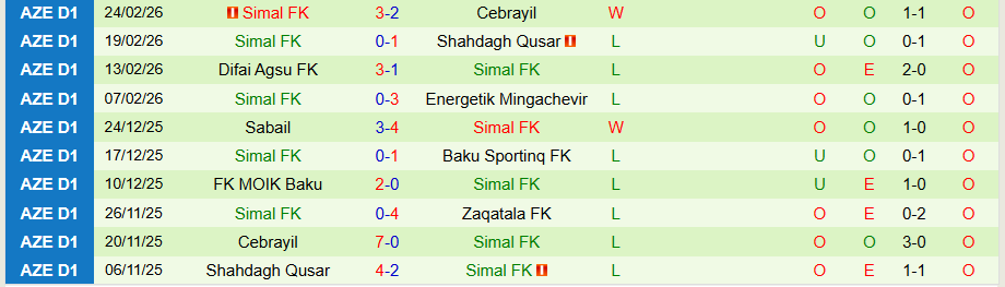 Nhận định, Soi kèo Zaqatala vs Simal, 18h00 ngày 5/3: Chiến đấu vì sự sống - Ảnh 1