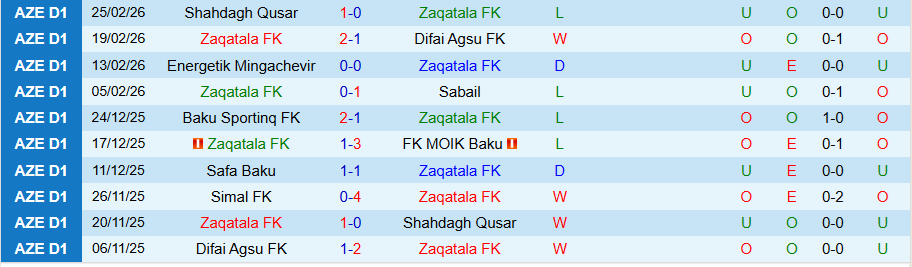 Nhận định, Soi kèo Zaqatala vs Simal, 18h00 ngày 5/3: Chiến đấu vì sự sống - Ảnh 2