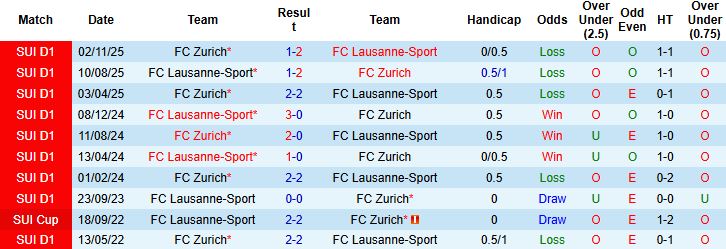 Nhận định, Soi kèo Zurich vs Lausanne-Sport 02h30 ngày 05/03: Bất phân thắng bại - Ảnh 4