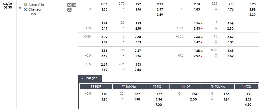 Soi kèo phạt góc Aston Villa vs Chelsea, 2h30 ngày 05/03 - Ảnh 1