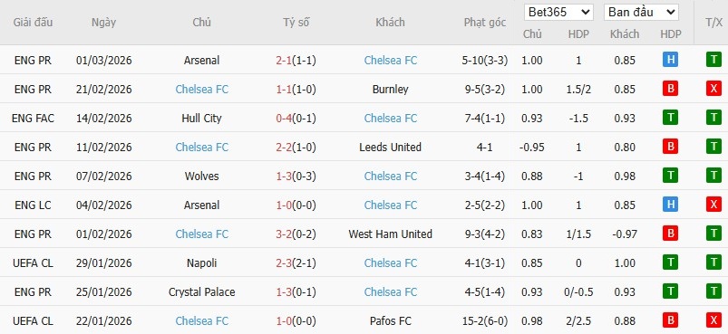 Soi kèo phạt góc Aston Villa vs Chelsea, 2h30 ngày 05/03 - Ảnh 5