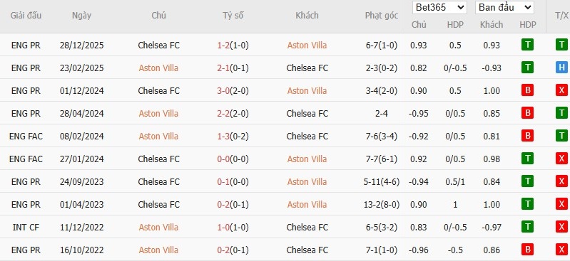 Soi kèo phạt góc Aston Villa vs Chelsea, 2h30 ngày 05/03 - Ảnh 6