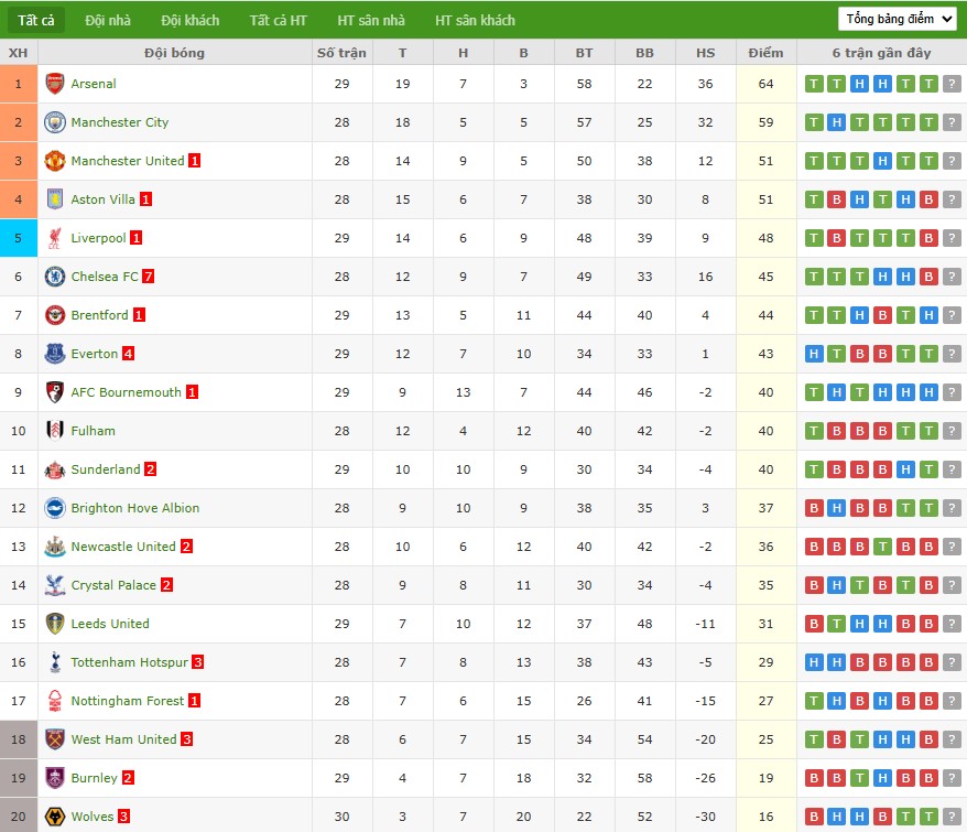 Soi kèo phạt góc Aston Villa vs Chelsea, 2h30 ngày 05/03 - Ảnh 7