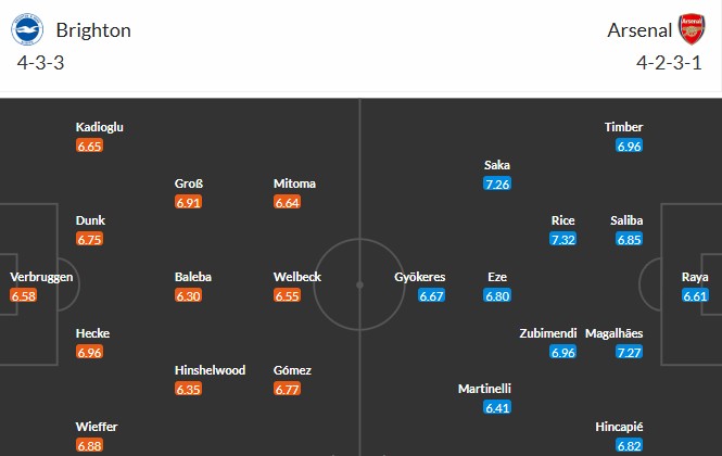 Soi kèo phạt góc Brighton vs Arsenal, 2h30 ngày 05/03 - Ảnh 3