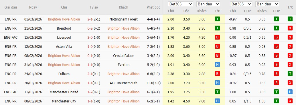 Soi kèo phạt góc Brighton vs Arsenal, 2h30 ngày 05/03 - Ảnh 4