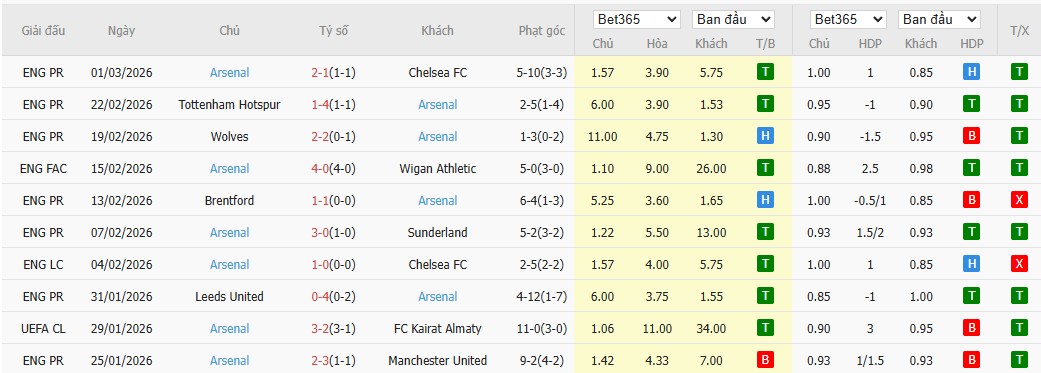Soi kèo phạt góc Brighton vs Arsenal, 2h30 ngày 05/03 - Ảnh 5