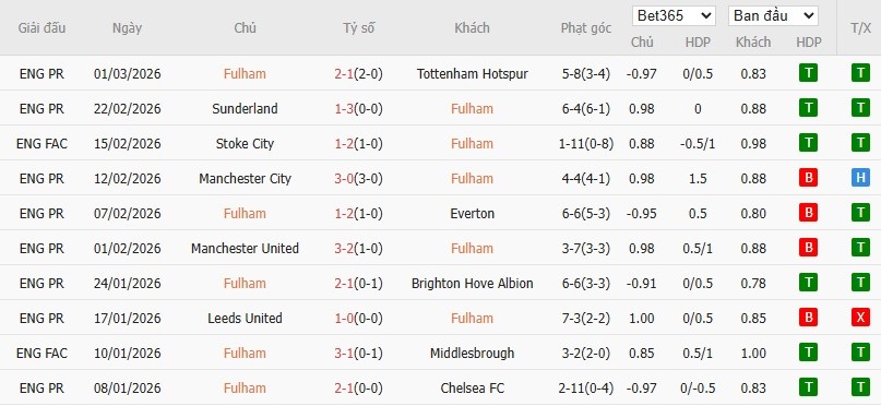 Soi kèo phạt góc Fulham vs West Ham, 2h30 ngày 05/03 - Ảnh 4
