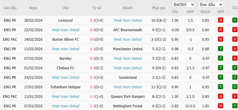 Soi kèo phạt góc Fulham vs West Ham, 2h30 ngày 05/03 - Ảnh 5