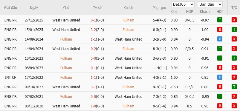 Soi kèo phạt góc Fulham vs West Ham, 2h30 ngày 05/03 - Ảnh 6