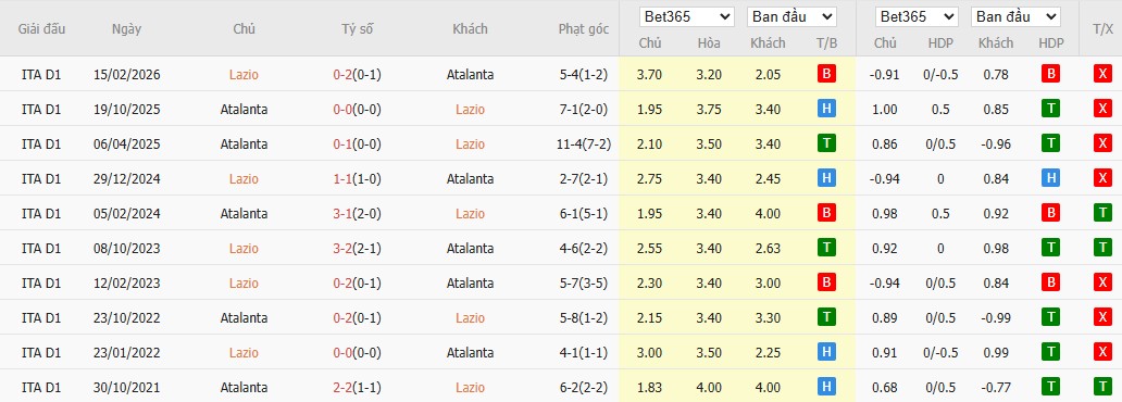 Soi kèo phạt góc Lazio vs Atalanta, 3h ngày 05/03 - Ảnh 4