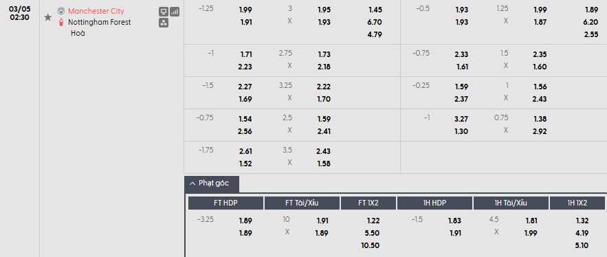 Soi kèo phạt góc Man City vs Nottingham, 2h30 ngày 05/03 - Ảnh 1