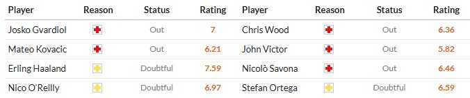 Soi kèo phạt góc Man City vs Nottingham, 2h30 ngày 05/03 - Ảnh 2