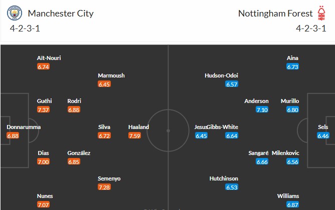 Soi kèo phạt góc Man City vs Nottingham, 2h30 ngày 05/03 - Ảnh 3