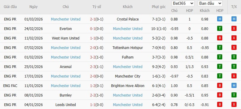 Soi kèo phạt góc Newcastle vs MU, 3h15 ngày 05/03 - Ảnh 5